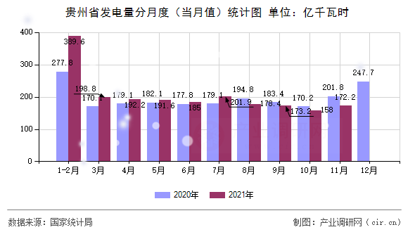 貴州省發(fā)電量分月度（當(dāng)月值）統(tǒng)計圖