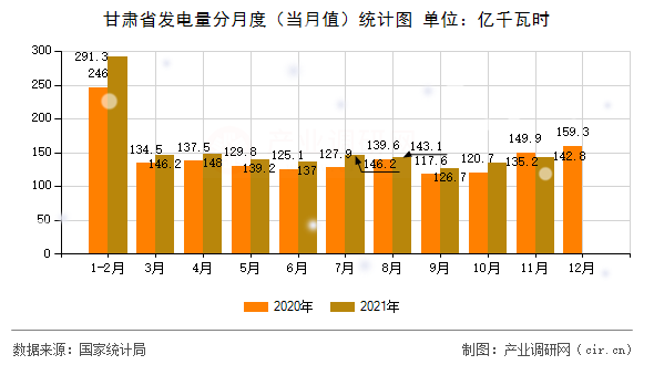 甘肅省發(fā)電量分月度（當月值）統(tǒng)計圖