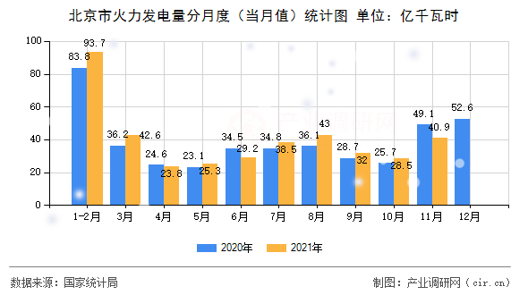 北京市火力發(fā)電量分月度（當(dāng)月值）統(tǒng)計(jì)圖