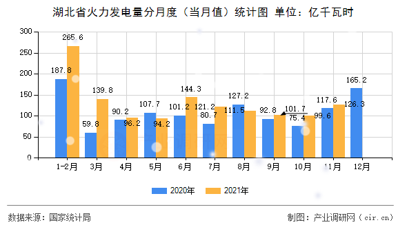 湖北省火力發(fā)電量分月度（當(dāng)月值）統(tǒng)計圖