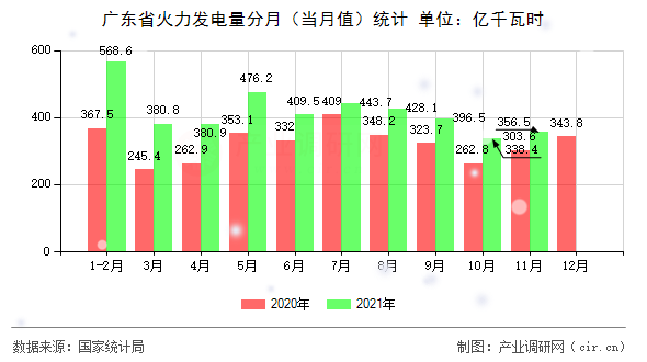 廣東省火力發(fā)電量分月（當(dāng)月值）統(tǒng)計(jì)