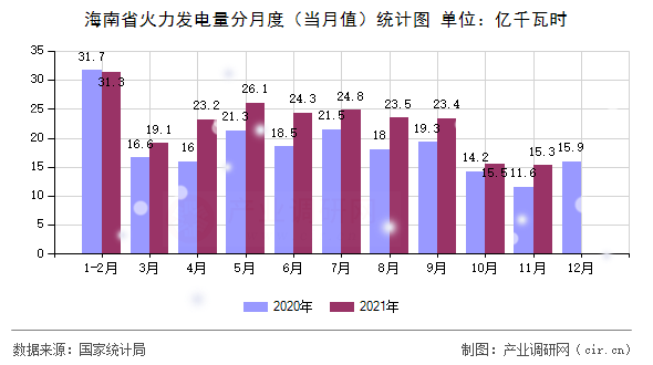 海南省火力發(fā)電量分月度(當(dāng)月值)統(tǒng)計圖 海南省火力發(fā)電量分月度(當(dāng)月值)統(tǒng)計圖
