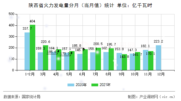 陜西省火力發(fā)電量分月（當(dāng)月值）統(tǒng)計