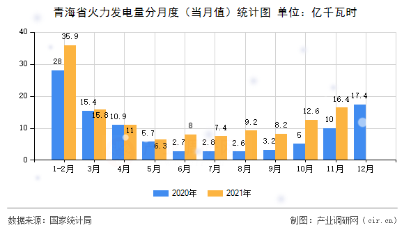 青海省火力發(fā)電量分月度（當(dāng)月值）統(tǒng)計圖