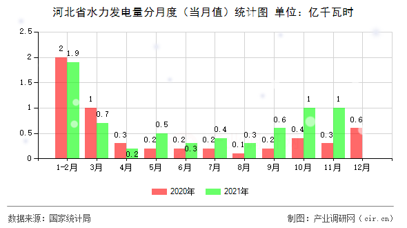 河北省水力發(fā)電量分月度（當月值）統(tǒng)計圖