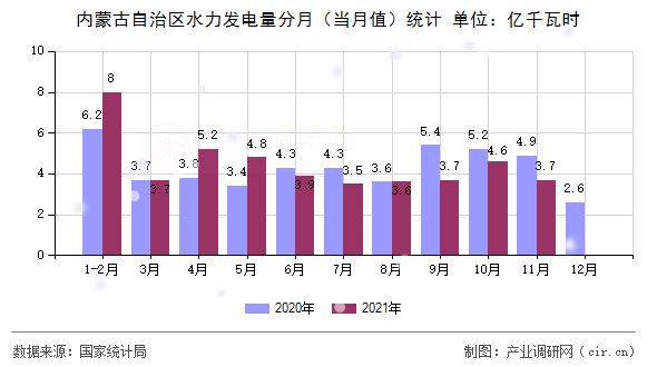 內(nèi)蒙古自治區(qū)水力發(fā)電量分月（當(dāng)月值）統(tǒng)計(jì)