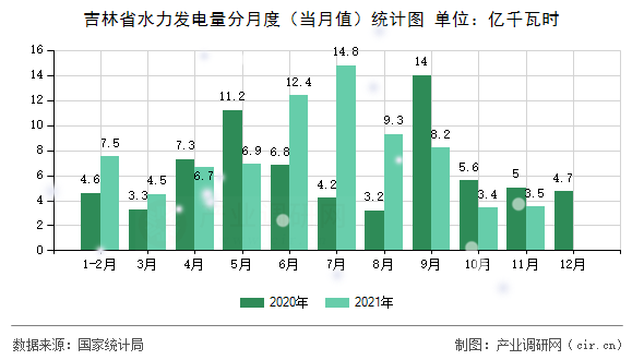 吉林省水力發(fā)電量分月度（當月值）統(tǒng)計圖