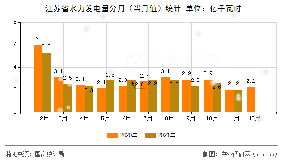 江蘇省水力發(fā)電量分月(當月值)統(tǒng)計 江蘇省水力發(fā)電量分月(當月值)統(tǒng)計