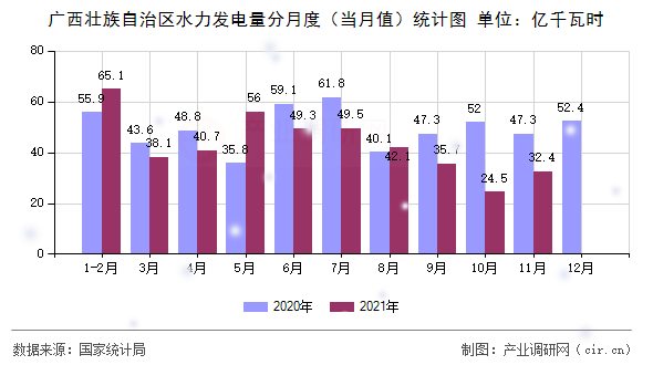 廣西壯族自治區(qū)水力發(fā)電量分月度(當月值)統(tǒng)計圖 廣西壯族自治區(qū)水力發(fā)電量分月度(當月值)統(tǒng)計圖
