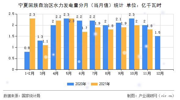 寧夏回族自治區(qū)水力發(fā)電量分月（當月值）統(tǒng)計