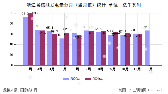 浙江省核能發(fā)電量分月(當月值)統(tǒng)計 浙江省核能發(fā)電量分月(當月值)統(tǒng)計