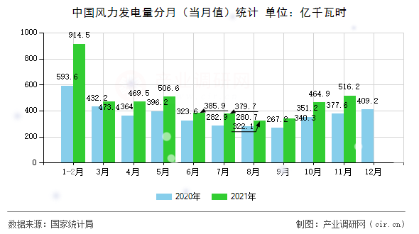 中國風力發(fā)電量分月（當月值）統(tǒng)計