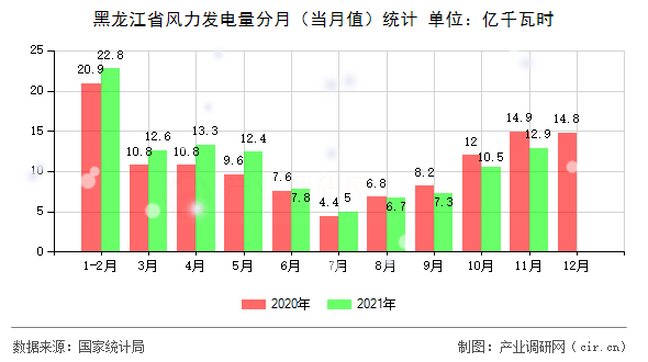 黑龍江省風(fēng)力發(fā)電量分月(當(dāng)月值)統(tǒng)計(jì) 黑龍江省風(fēng)力發(fā)電量分月(當(dāng)月值)統(tǒng)計(jì)