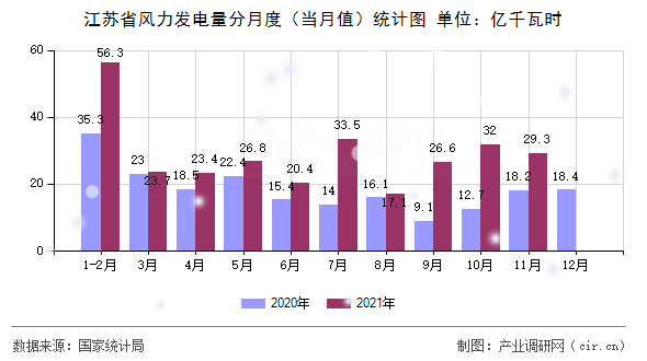 江蘇省風力發(fā)電量分月度（當月值）統(tǒng)計圖