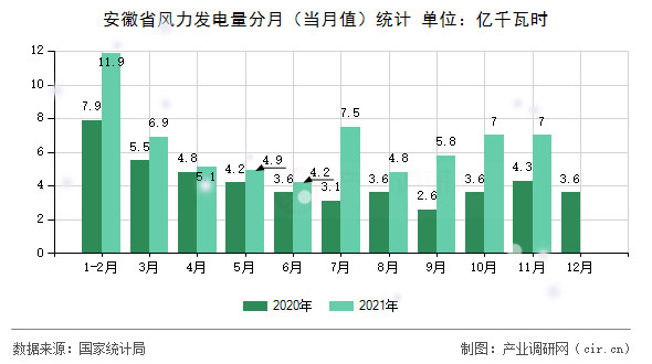 安徽省風(fēng)力發(fā)電量分月（當(dāng)月值）統(tǒng)計(jì)