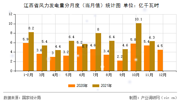江西省風(fēng)力發(fā)電量分月度(當(dāng)月值)統(tǒng)計(jì)圖 江西省風(fēng)力發(fā)電量分月度(當(dāng)月值)統(tǒng)計(jì)圖