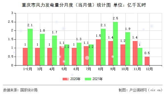 重慶市風(fēng)力發(fā)電量分月度（當(dāng)月值）統(tǒng)計圖