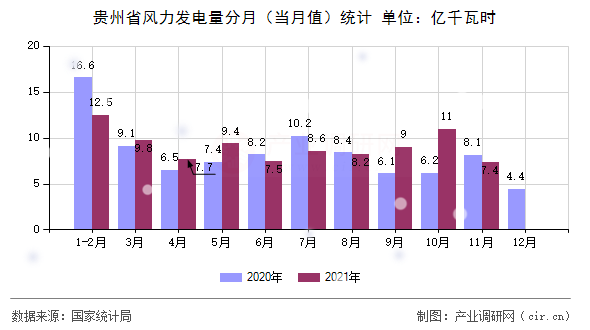 貴州省風(fēng)力發(fā)電量分月（當(dāng)月值）統(tǒng)計(jì)