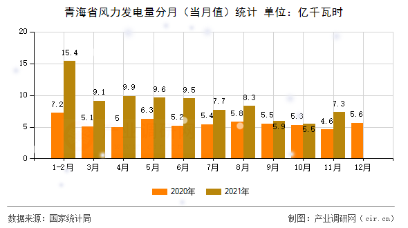 青海省風力發(fā)電量分月（當月值）統計