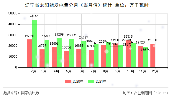 遼寧省太陽(yáng)能發(fā)電量分月（當(dāng)月值）統(tǒng)計(jì)