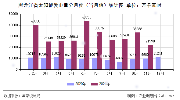 黑龍江省太陽(yáng)能發(fā)電量分月度（當(dāng)月值）統(tǒng)計(jì)圖