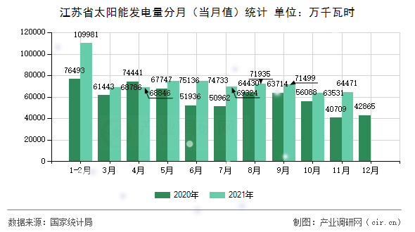 江蘇省太陽(yáng)能發(fā)電量分月（當(dāng)月值）統(tǒng)計(jì)