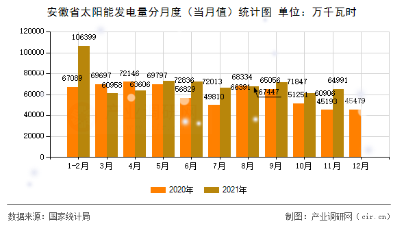 安徽省太陽(yáng)能發(fā)電量分月度（當(dāng)月值）統(tǒng)計(jì)圖