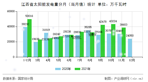江西省太陽能發(fā)電量分月（當(dāng)月值）統(tǒng)計(jì)