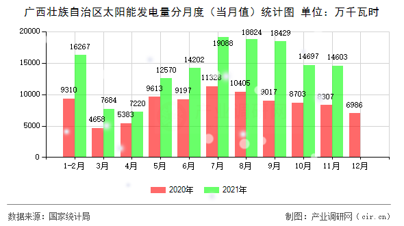 廣西壯族自治區(qū)太陽(yáng)能發(fā)電量分月度(當(dāng)月值)統(tǒng)計(jì)圖 廣西壯族自治區(qū)太陽(yáng)能發(fā)電量分月度(當(dāng)月值)統(tǒng)計(jì)圖