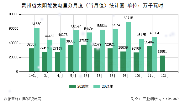 貴州省太陽能發(fā)電量分月度（當月值）統計圖