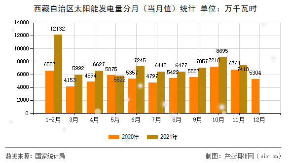 西藏自治區(qū)太陽能發(fā)電量分月(當(dāng)月值)統(tǒng)計(jì) 西藏自治區(qū)太陽能發(fā)電量分月(當(dāng)月值)統(tǒng)計(jì)