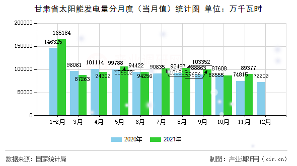 甘肅省太陽(yáng)能發(fā)電量分月度（當(dāng)月值）統(tǒng)計(jì)圖