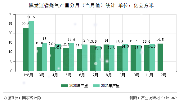 黑龍江省煤氣產(chǎn)量分月（當月值）統(tǒng)計