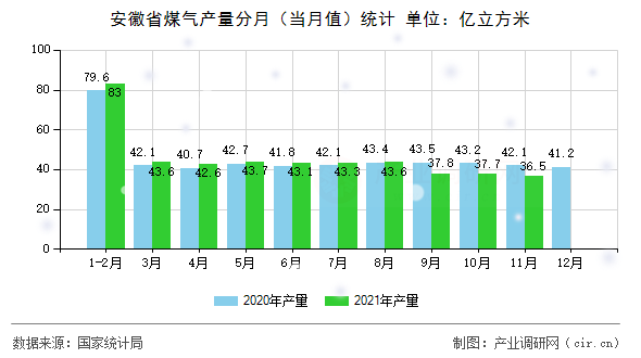 安徽省煤氣產(chǎn)量分月（當(dāng)月值）統(tǒng)計(jì)