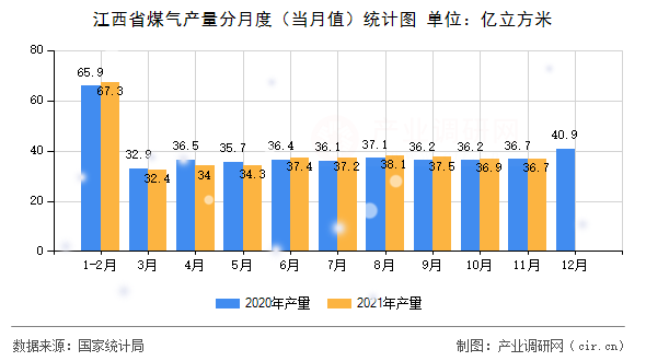 江西省煤氣產(chǎn)量分月度（當月值）統(tǒng)計圖