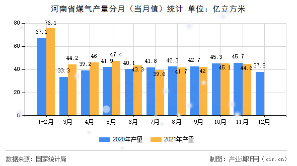 河南省煤氣產(chǎn)量分月(當(dāng)月值)統(tǒng)計(jì) 河南省煤氣產(chǎn)量分月(當(dāng)月值)統(tǒng)計(jì)