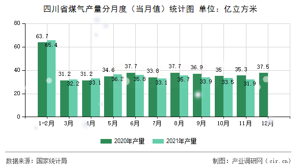 四川省煤氣產(chǎn)量分月度（當(dāng)月值）統(tǒng)計(jì)圖