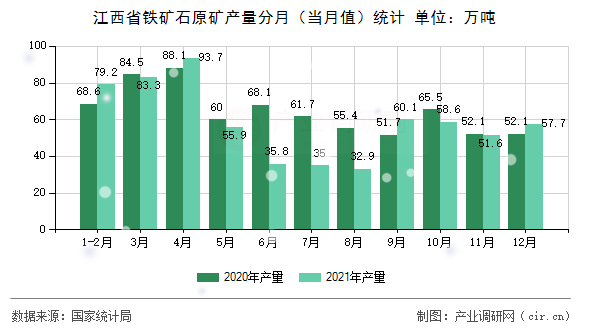 江西省鐵礦石原礦產(chǎn)量分月（當(dāng)月值）統(tǒng)計(jì)