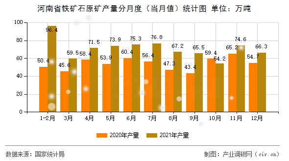 河南省鐵礦石原礦產(chǎn)量分月度（當(dāng)月值）統(tǒng)計(jì)圖
