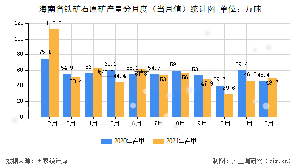 海南省鐵礦石原礦產(chǎn)量分月度（當(dāng)月值）統(tǒng)計(jì)圖