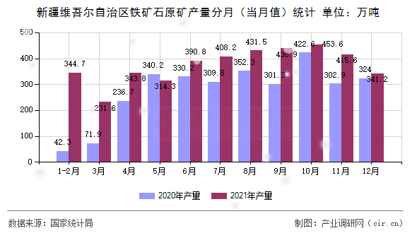 新疆維吾爾自治區(qū)鐵礦石原礦產量分月（當月值）統(tǒng)計