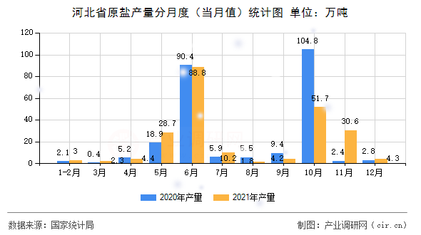 河北省原鹽產(chǎn)量分月度（當(dāng)月值）統(tǒng)計圖