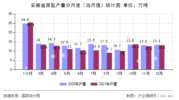 安徽省原鹽產(chǎn)量分月度（當月值）統(tǒng)計圖