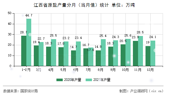 江西省原鹽產(chǎn)量分月(當(dāng)月值)統(tǒng)計 江西省原鹽產(chǎn)量分月(當(dāng)月值)統(tǒng)計