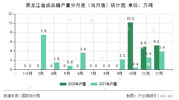 黑龍江省成品糖產(chǎn)量分月度（當(dāng)月值）統(tǒng)計圖