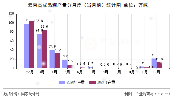 云南省成品糖產(chǎn)量分月度（當月值）統(tǒng)計圖