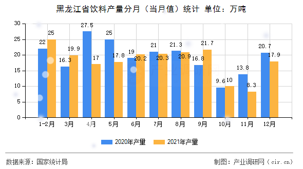 黑龍江省飲料產(chǎn)量分月（當(dāng)月值）統(tǒng)計