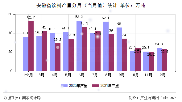 安徽省飲料產(chǎn)量分月（當(dāng)月值）統(tǒng)計(jì)