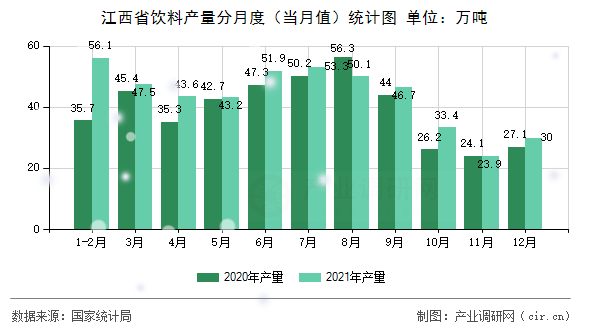 江西省飲料產(chǎn)量分月度（當(dāng)月值）統(tǒng)計(jì)圖