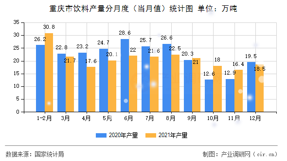 重慶市飲料產(chǎn)量分月度（當(dāng)月值）統(tǒng)計(jì)圖